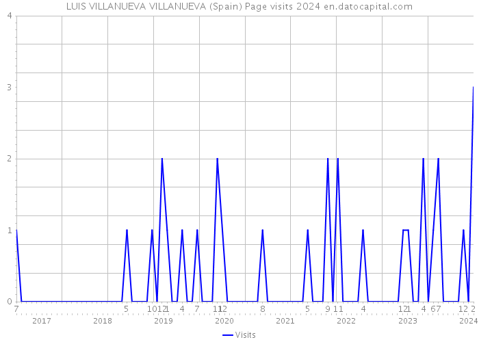 LUIS VILLANUEVA VILLANUEVA (Spain) Page visits 2024 