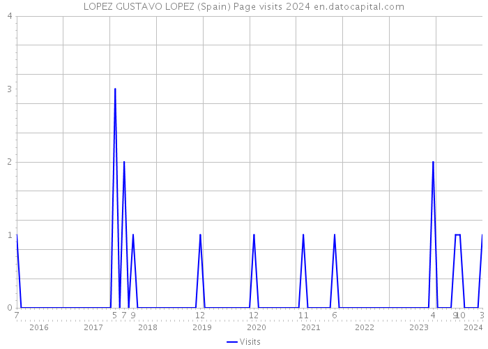 LOPEZ GUSTAVO LOPEZ (Spain) Page visits 2024 