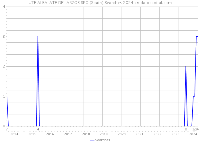UTE ALBALATE DEL ARZOBISPO (Spain) Searches 2024 