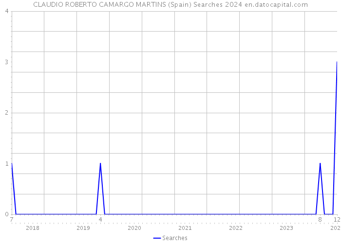 CLAUDIO ROBERTO CAMARGO MARTINS (Spain) Searches 2024 