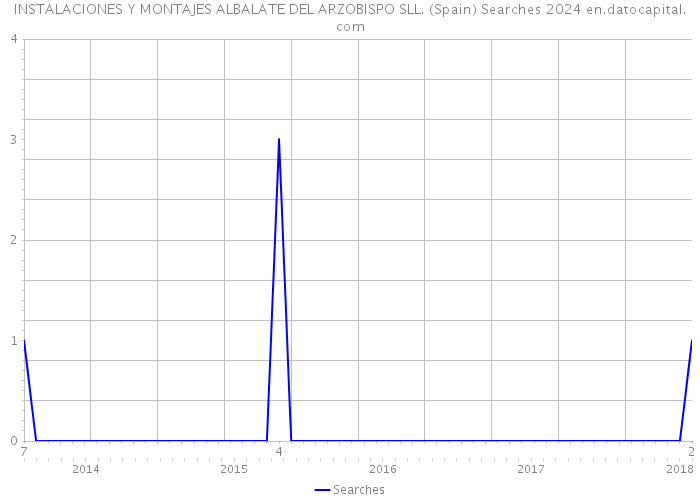 INSTALACIONES Y MONTAJES ALBALATE DEL ARZOBISPO SLL. (Spain) Searches 2024 