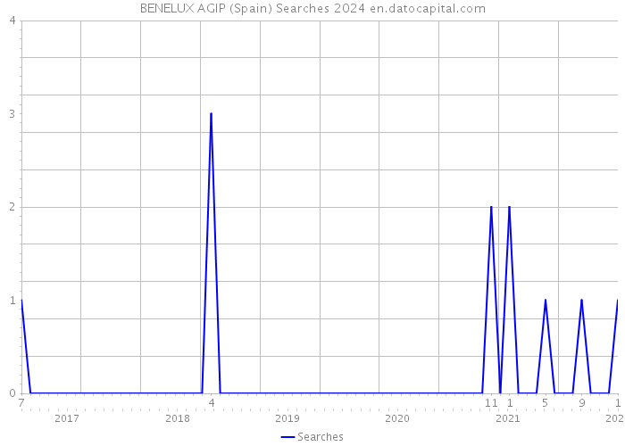BENELUX AGIP (Spain) Searches 2024 