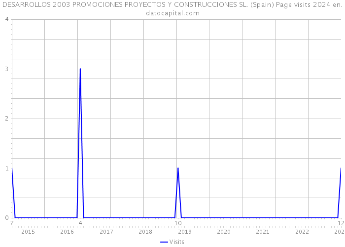DESARROLLOS 2003 PROMOCIONES PROYECTOS Y CONSTRUCCIONES SL. (Spain) Page visits 2024 
