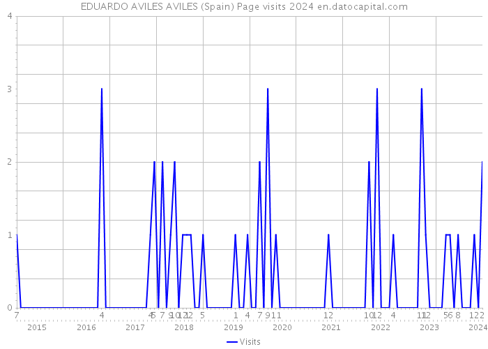 EDUARDO AVILES AVILES (Spain) Page visits 2024 