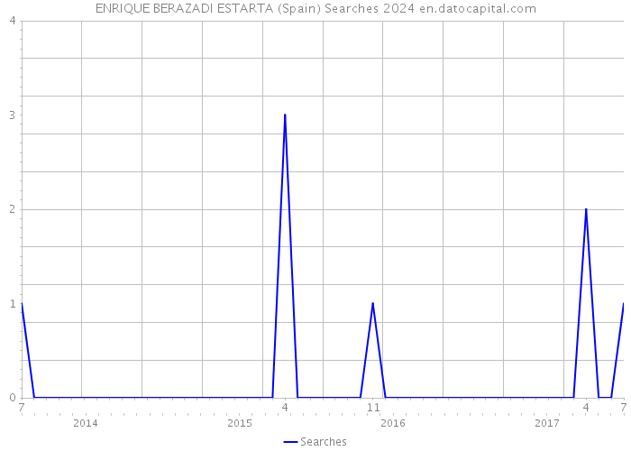 ENRIQUE BERAZADI ESTARTA (Spain) Searches 2024 
