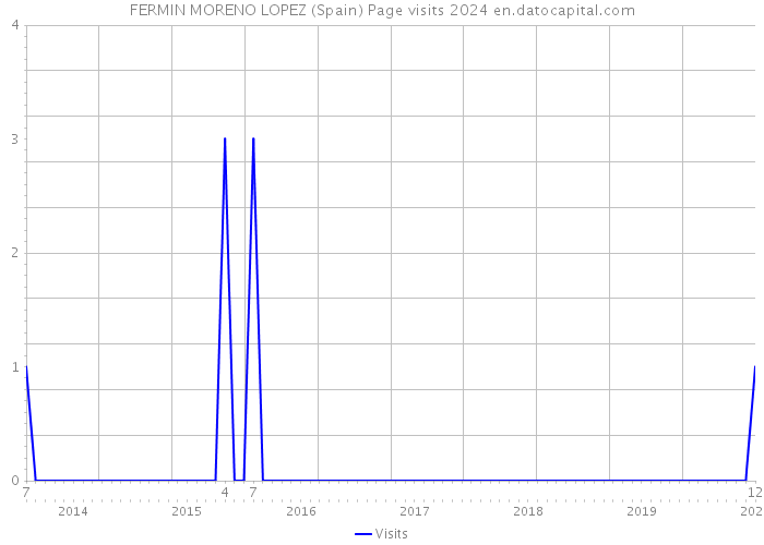 FERMIN MORENO LOPEZ (Spain) Page visits 2024 