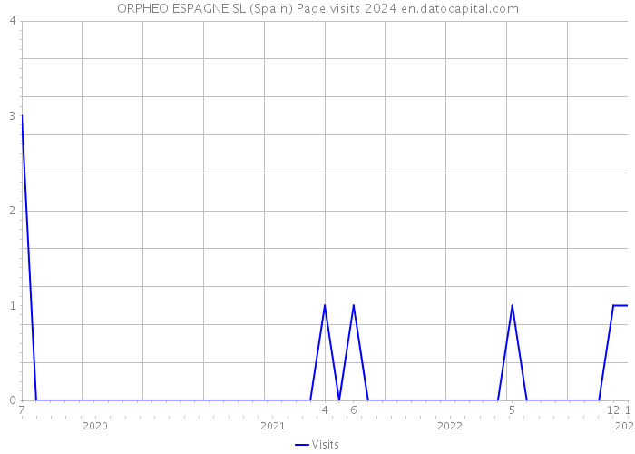ORPHEO ESPAGNE SL (Spain) Page visits 2024 
