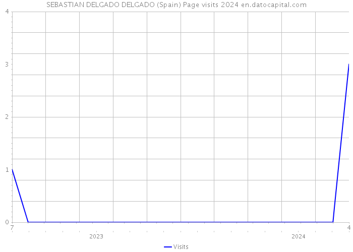 SEBASTIAN DELGADO DELGADO (Spain) Page visits 2024 