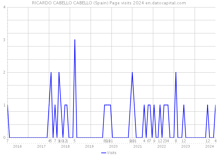 RICARDO CABELLO CABELLO (Spain) Page visits 2024 