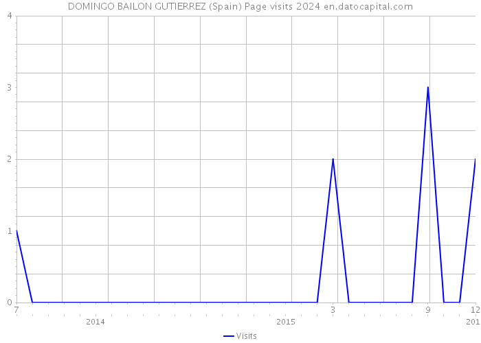 DOMINGO BAILON GUTIERREZ (Spain) Page visits 2024 
