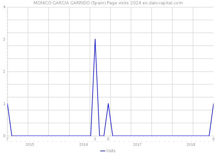 MONICO GARCIA GARRIDO (Spain) Page visits 2024 