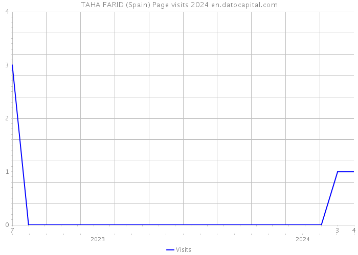 TAHA FARID (Spain) Page visits 2024 