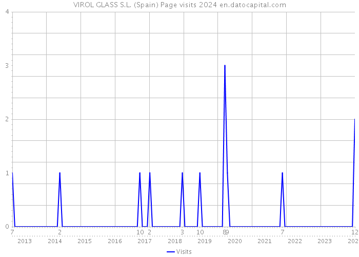 VIROL GLASS S.L. (Spain) Page visits 2024 