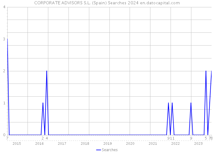 CORPORATE ADVISORS S.L. (Spain) Searches 2024 