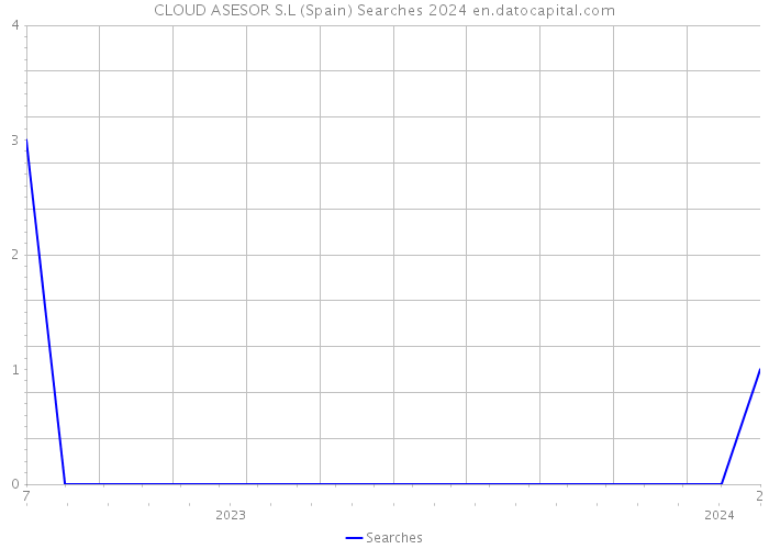 CLOUD ASESOR S.L (Spain) Searches 2024 