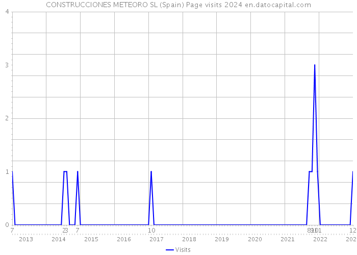 CONSTRUCCIONES METEORO SL (Spain) Page visits 2024 