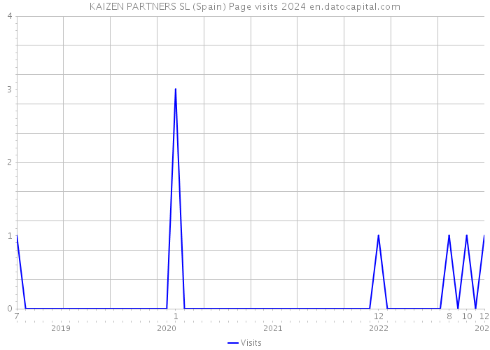 KAIZEN PARTNERS SL (Spain) Page visits 2024 