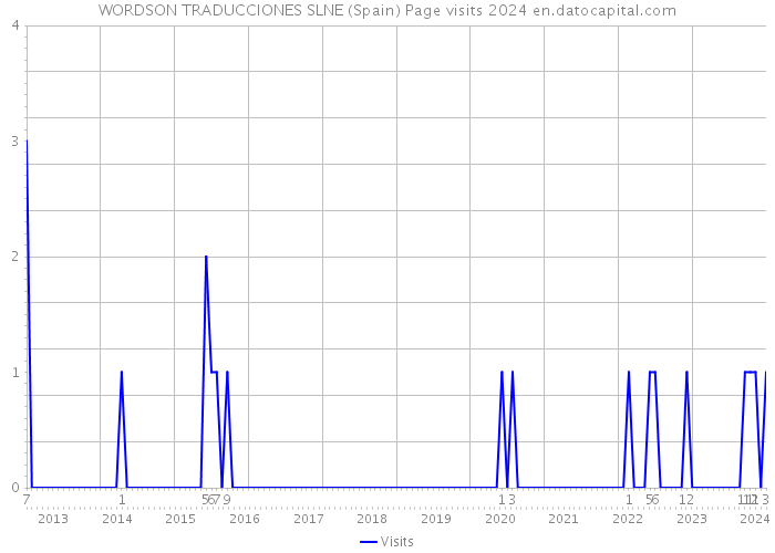 WORDSON TRADUCCIONES SLNE (Spain) Page visits 2024 