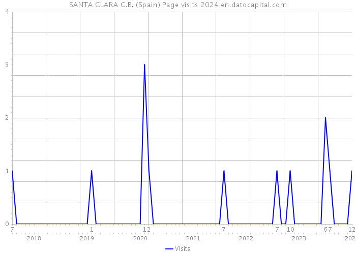SANTA CLARA C.B. (Spain) Page visits 2024 
