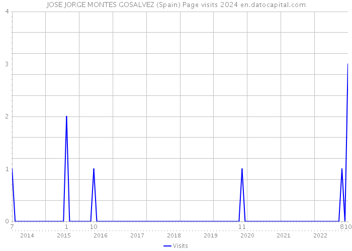 JOSE JORGE MONTES GOSALVEZ (Spain) Page visits 2024 