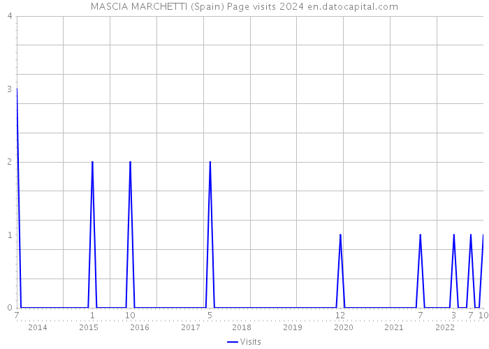 MASCIA MARCHETTI (Spain) Page visits 2024 
