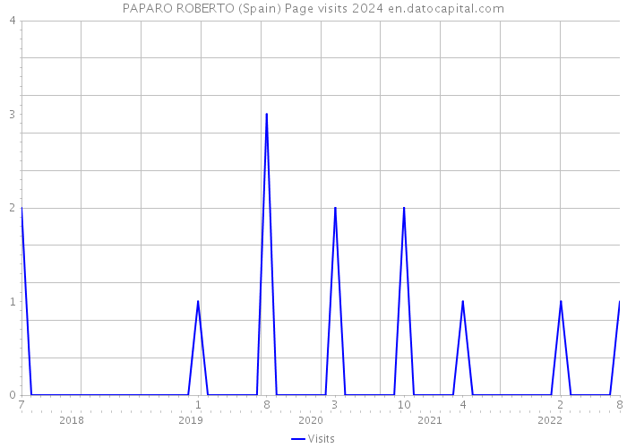 PAPARO ROBERTO (Spain) Page visits 2024 