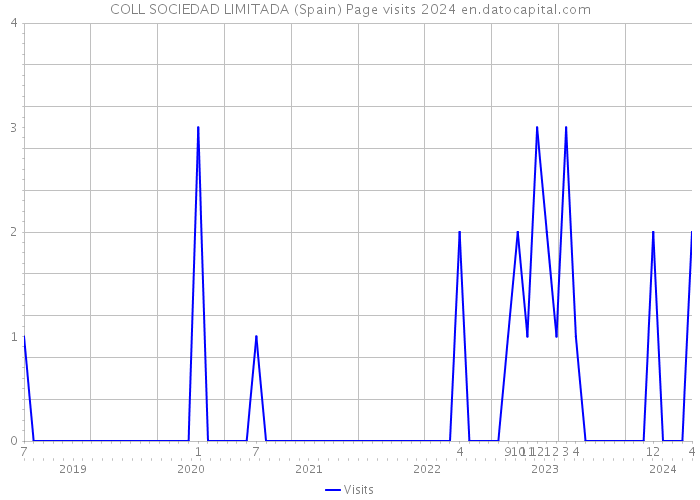 COLL SOCIEDAD LIMITADA (Spain) Page visits 2024 