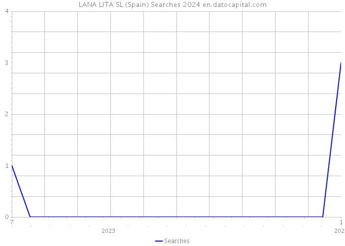 LANA LITA SL (Spain) Searches 2024 