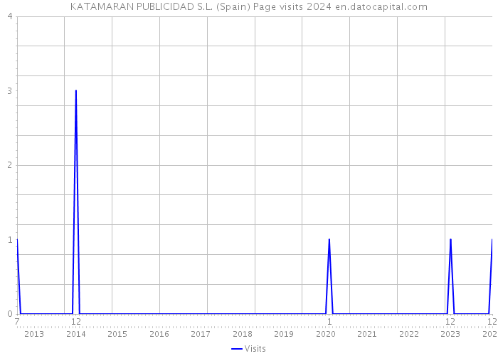 KATAMARAN PUBLICIDAD S.L. (Spain) Page visits 2024 