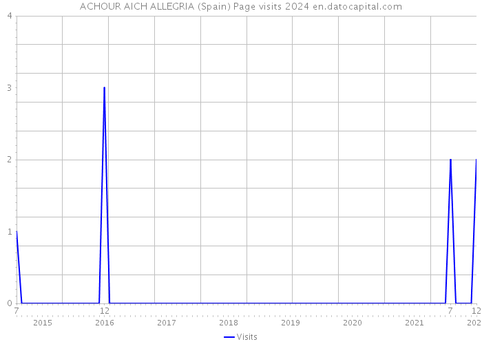 ACHOUR AICH ALLEGRIA (Spain) Page visits 2024 
