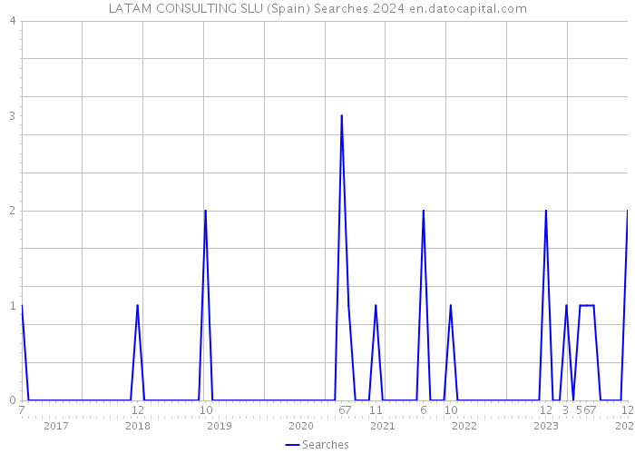 LATAM CONSULTING SLU (Spain) Searches 2024 