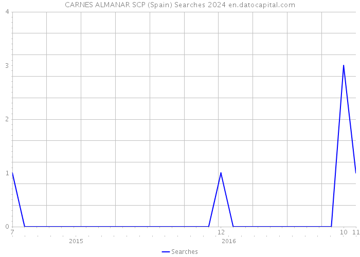 CARNES ALMANAR SCP (Spain) Searches 2024 