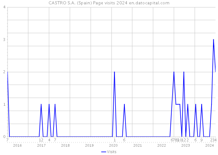 CASTRO S.A. (Spain) Page visits 2024 