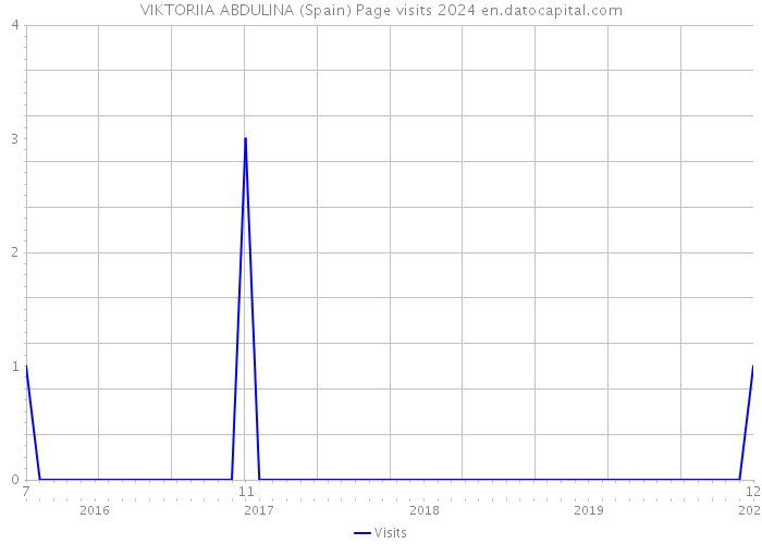VIKTORIIA ABDULINA (Spain) Page visits 2024 