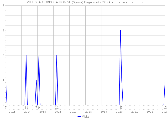 SMILE SEA CORPORATION SL (Spain) Page visits 2024 
