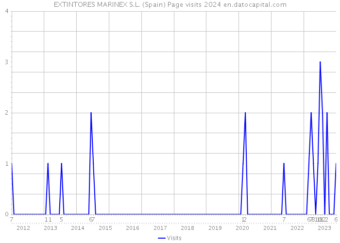 EXTINTORES MARINEX S.L. (Spain) Page visits 2024 