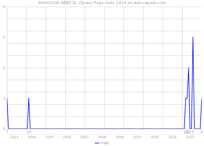 MANGANA WEBS SL. (Spain) Page visits 2024 