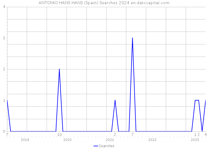 ANTONIO HANS HANS (Spain) Searches 2024 