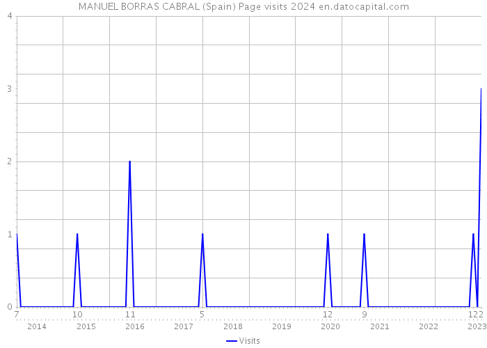 MANUEL BORRAS CABRAL (Spain) Page visits 2024 