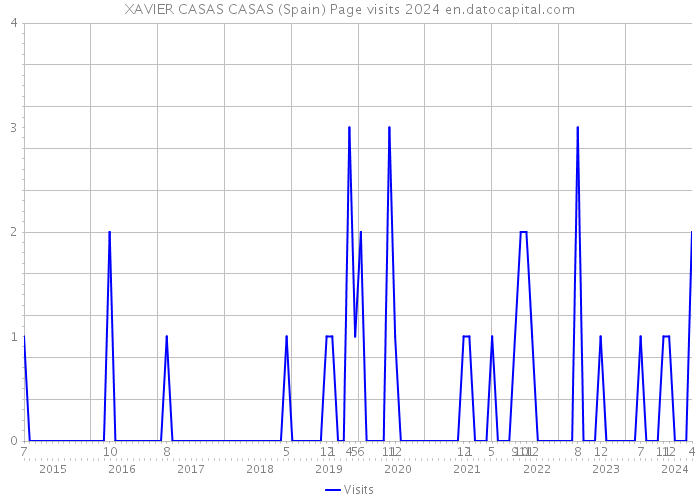XAVIER CASAS CASAS (Spain) Page visits 2024 