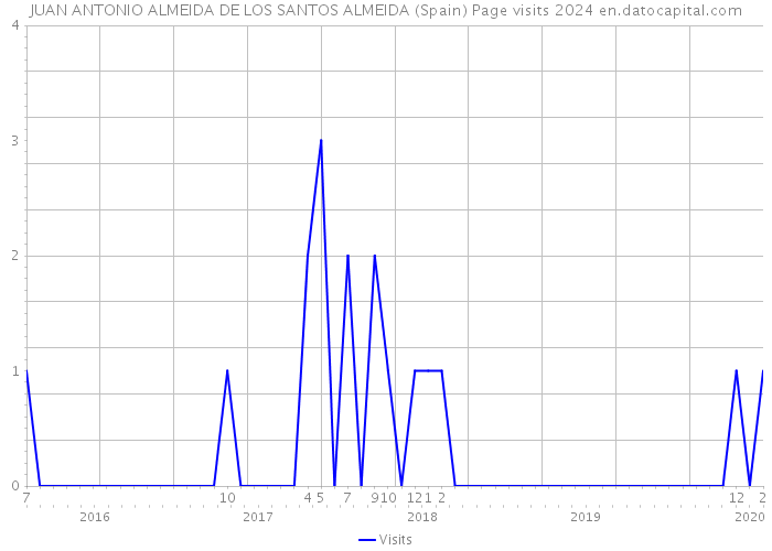 JUAN ANTONIO ALMEIDA DE LOS SANTOS ALMEIDA (Spain) Page visits 2024 