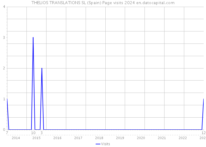 THELIOS TRANSLATIONS SL (Spain) Page visits 2024 