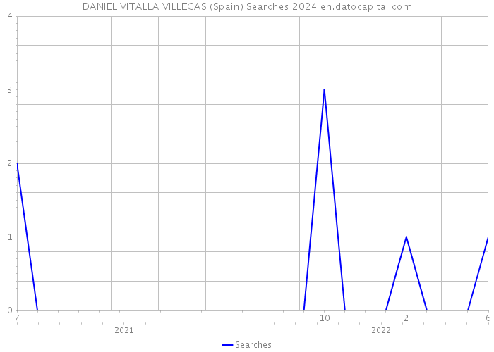DANIEL VITALLA VILLEGAS (Spain) Searches 2024 