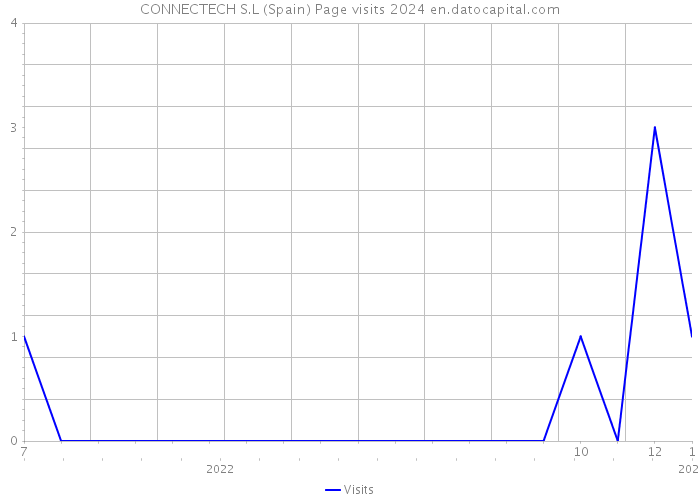 CONNECTECH S.L (Spain) Page visits 2024 