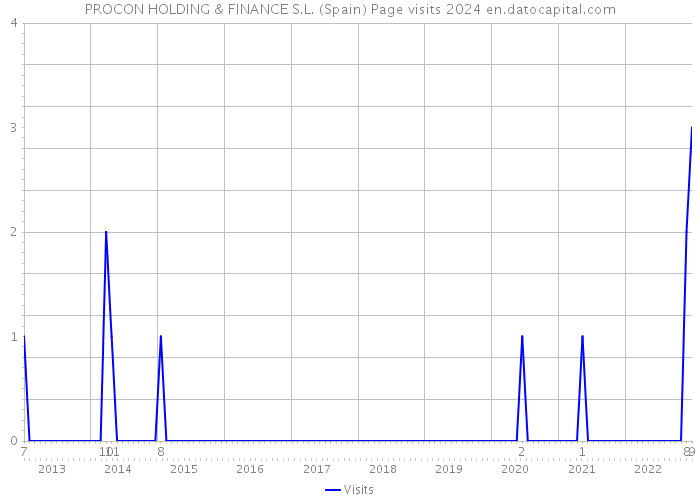 PROCON HOLDING & FINANCE S.L. (Spain) Page visits 2024 