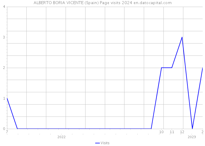 ALBERTO BORIA VICENTE (Spain) Page visits 2024 