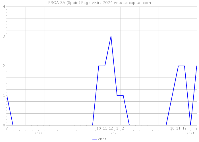 PROA SA (Spain) Page visits 2024 