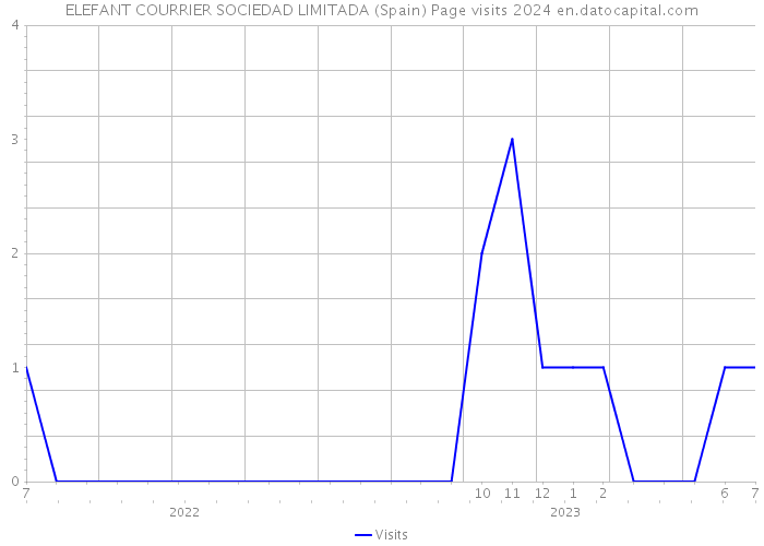 ELEFANT COURRIER SOCIEDAD LIMITADA (Spain) Page visits 2024 
