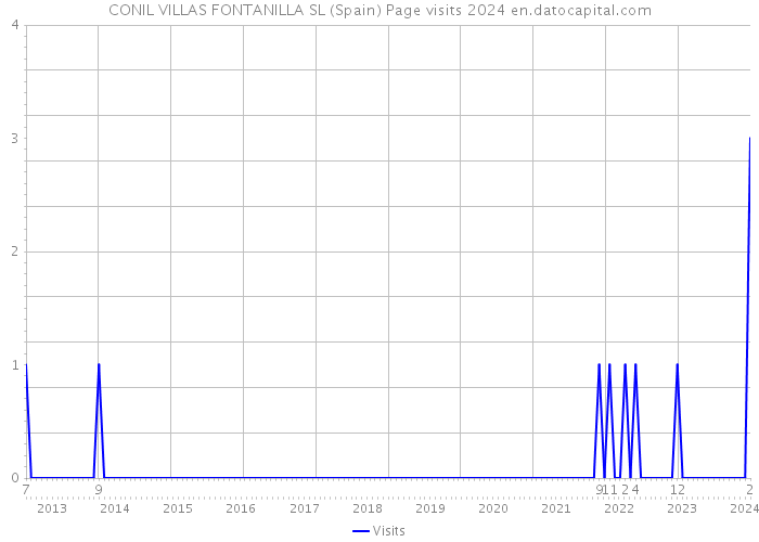 CONIL VILLAS FONTANILLA SL (Spain) Page visits 2024 