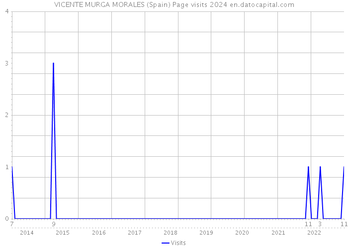 VICENTE MURGA MORALES (Spain) Page visits 2024 